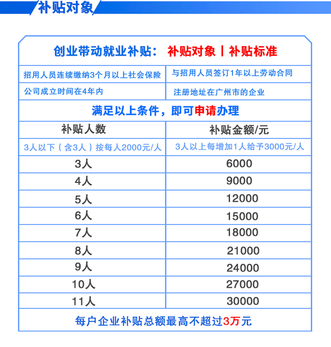 廣州創(chuàng)業(yè)帶動(dòng)就業(yè)補(bǔ)貼對(duì)象說明