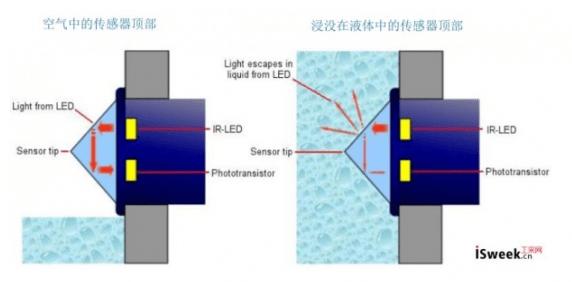 光电液位传感器产品参数应用选择详解